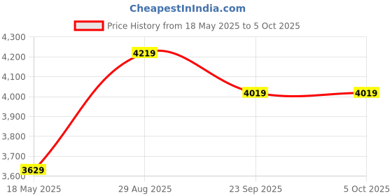 amazon.in vastramay Men's Cotton Blend Nehru Jacket - Silk Blend Jacqard Nehru Jacket for Men. vastramay Price History Graph from 18 May 2025 to 5 Oct 2025