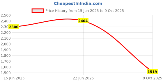amazon.in vastramay Men's Cotton Blend Pathani Kurta Set || Shoulder Flaps, Two Pockets with Flap, Cuff Plus Rollover Sleeves and Relaxed Fit Salwar Patiala Pyjama. || Elegance for Holi & Eid Celebration vastramay Price History Graph from 15 Jun 2025 to 9 Oct 2025