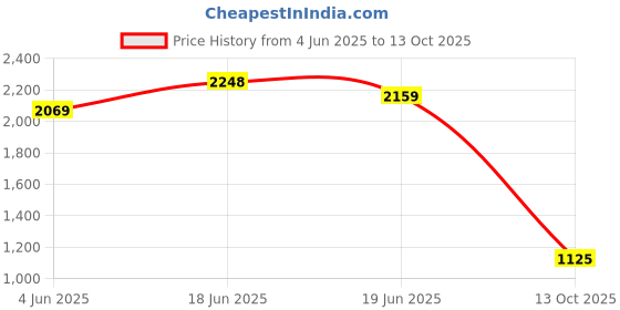 amazon.in vastramay Men's Cotton Blend Pathani Kurta Set || Stylish Pathani Style Kurta with Roll Up Sleeves and Relaxed Fit Patiala Salwar vastramay Price History Graph from 4 Jun 2025 to 13 Oct 2025