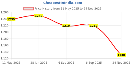 amazon.in vastramay Men's Cotton Blend Plain Regular Fashion Vest vastramay Price History Graph from 11 May 2025 to 24 Nov 2025