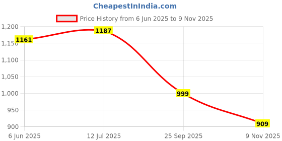 amazon.in vastramay Men's Cotton Blend Plain Regular Fashion Vest vastramay Price History Graph from 6 Jun 2025 to 9 Nov 2025