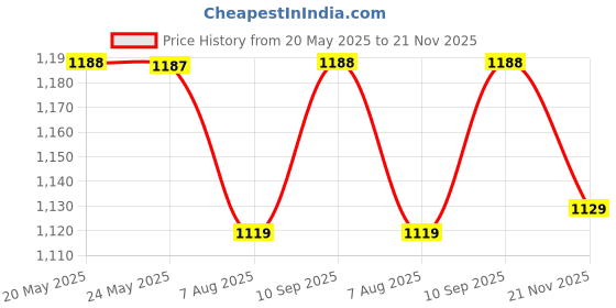 amazon.in vastramay Men's Cotton Blend Plain Regular Kurta vastramay Price History Graph from 20 May 2025 to 21 Nov 2025
