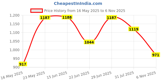 amazon.in vastramay Men's Cotton Blend Plain Regular Kurta vastramay Price History Graph from 16 May 2025 to 6 Nov 2025