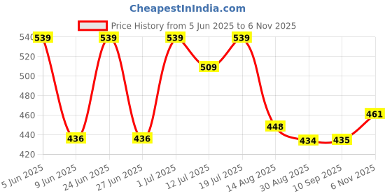 amazon.in vastramay Mens' Cotton Blend Pyjama vastramay Price History Graph from 5 Jun 2025 to 6 Nov 2025