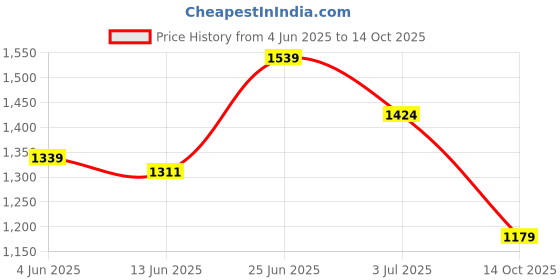 amazon.in vastramay Men's Cotton Blend Regular Fit Casual Kurta vastramay Price History Graph from 4 Jun 2025 to 14 Oct 2025