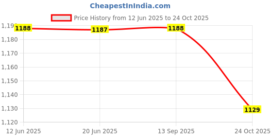 amazon.in vastramay Men's Cotton Blend Regular Fit Casual Kurta vastramay Price History Graph from 12 Jun 2025 to 24 Oct 2025