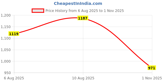 amazon.in vastramay Men's Cotton Blend Regular Fit Casual Kurta vastramay Price History Graph from 6 Aug 2025 to 1 Nov 2025