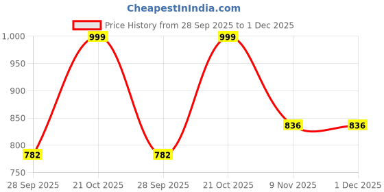 amazon.in vastramay Men's Cotton Blend Regular Fit Casual Kurta vastramay Price History Graph from 28 Sep 2025 to 30 Nov 2025