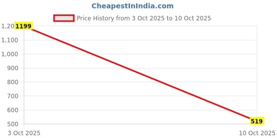 amazon.in vastramay Men's Cotton Blend Regular Fit Casual Kurta vastramay Price History Graph from 23 Sep 2025 to 3 Oct 2025