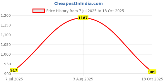 amazon.in vastramay Men's Cotton Blend Regular Fit Casual Plain Regular Plus Kurta vastramay Price History Graph from 7 Jul 2025 to 13 Oct 2025