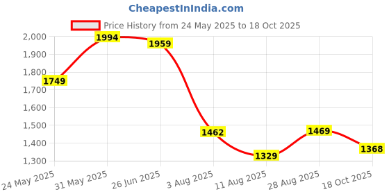 amazon.in vastramay Men's Cotton Blend Regular Fit Tunic Tunic vastramay Price History Graph from 24 May 2025 to 18 Oct 2025