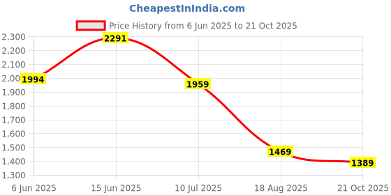 amazon.in vastramay Men's Cotton Blend Regular Fit Tunic Tunic vastramay Price History Graph from 6 Jun 2025 to 21 Oct 2025