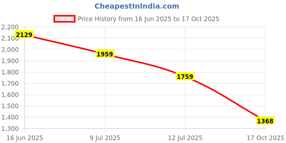 amazon.in vastramay Men's Cotton Blend Regular Fit Tunic Tunic vastramay Price History Graph from 16 Jun 2025 to 17 Oct 2025