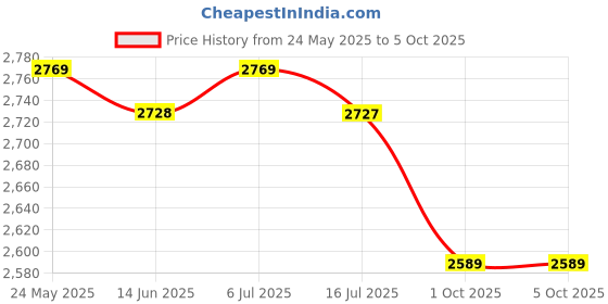 amazon.in vastramay Men's Cotton Blend Solid Kurta & Pyjama Set vastramay Price History Graph from 24 May 2025 to 4 Oct 2025
