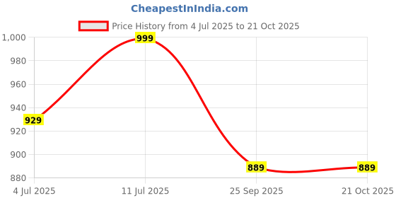 amazon.in vastramay Men's Cotton Blend Solid Kurta Pyjama Set vastramay Price History Graph from 4 Jul 2025 to 19 Oct 2025