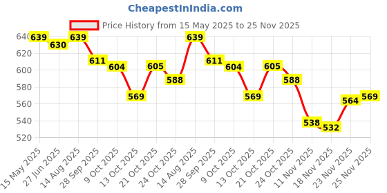 amazon.in vastramay Men's Cotton Blend Viscose Regular Fit Casual Style Pant Style Pajamas vastramay Price History Graph from 15 May 2025 to 23 Nov 2025