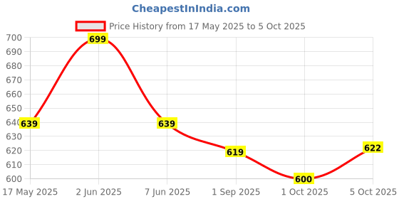 amazon.in vastramay Men's Cotton Blend Viscose Regular Fit Casual Style Pant Style Pajamas vastramay Price History Graph from 17 May 2025 to 1 Oct 2025