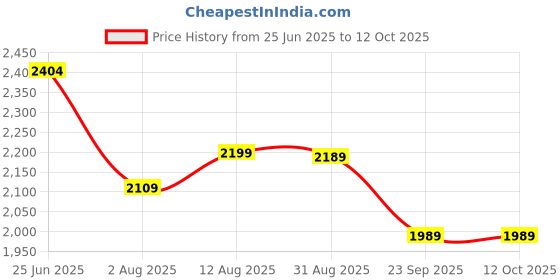 amazon.in vastramay Men's Cotton Block-Printed Nehru Jacket – Elegant Festive & Ethnic Wear vastramay Price History Graph from 25 Jun 2025 to 11 Oct 2025