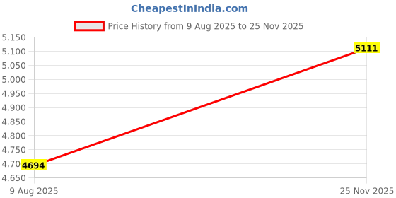 amazon.in vastramay Men's Cotton Block-Printed Nehru Jacket with Solid Kurta and Pant Set Festive & Ethnic Wear vastramay Price History Graph from 9 Aug 2025 to 25 Nov 2025