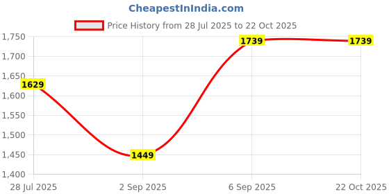 amazon.in vastramay Men's Cotton Co-Ord Set vastramay Price History Graph from 28 Jul 2025 to 22 Oct 2025