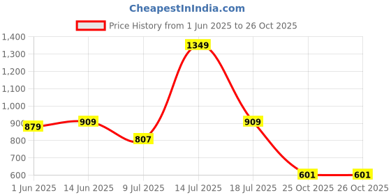 amazon.in vastramay Men's Cotton Kurta I Self Design Jacket Regular Nehru Jacket I Fastive Party Wedding Neharu Jackets vastramay Price History Graph from 1 Jun 2025 to 26 Oct 2025