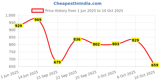 amazon.in vastramay Men's Cotton Kurta I Self Design Jacket Regular Nehru Jacket I Fastive Party Wedding Neharu Jackets vastramay Price History Graph from 1 Jun 2025 to 10 Oct 2025