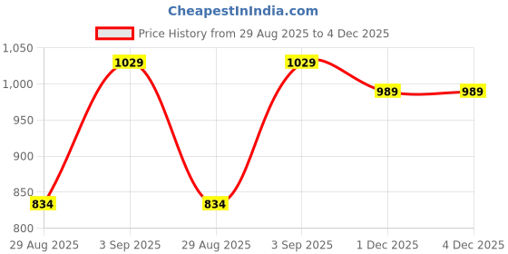 amazon.in vastramay Men's Cotton Linen Blend Kurta vastramay Price History Graph from 29 Aug 2025 to 3 Dec 2025