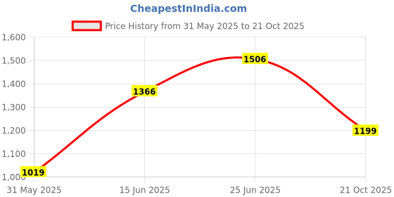 amazon.in vastramay Men's Cotton Nehru Jacket vastramay Price History Graph from 31 May 2025 to 21 Oct 2025