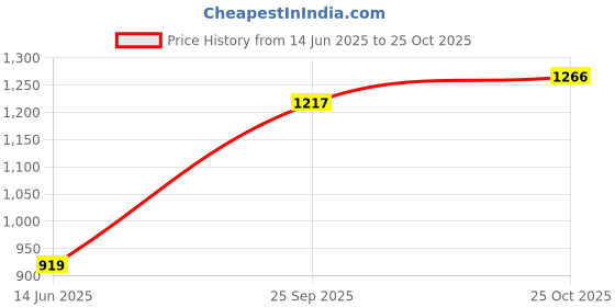 amazon.in vastramay Men's Cotton Nehru Jacket vastramay Price History Graph from 14 Jun 2025 to 25 Oct 2025