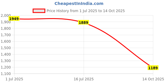 amazon.in vastramay Men's Cotton Nehru Jacket vastramay Price History Graph from 1 Jul 2025 to 14 Oct 2025