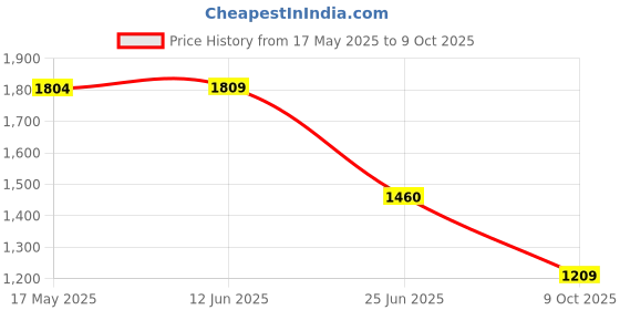 amazon.in vastramay Men's Cotton Nehru Jacket I Allover Embroidered Jacket Regular Nehru Jacket I Fastive Party Wedding Neharu Jackets vastramay Price History Graph from 17 May 2025 to 9 Oct 2025