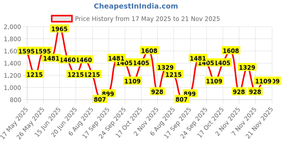 amazon.in vastramay Men's Cotton Nehru Jacket I Allover Embroidered Jacket Regular Nehru Jacket I Fastive Party Wedding Neharu Jackets vastramay Price History Graph from 17 May 2025 to 20 Nov 2025