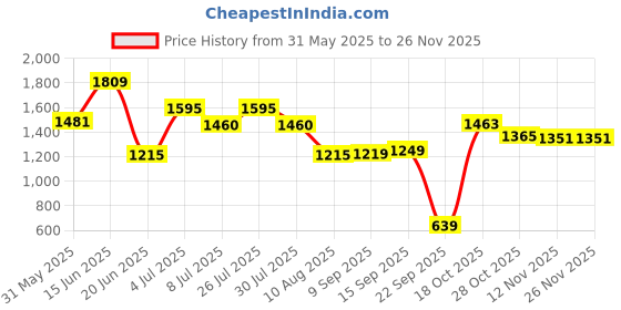 amazon.in vastramay Men's Cotton Nehru Jacket I Allover Embroidered Jacket Regular Nehru Jacket I Fastive Party Wedding Neharu Jackets vastramay Price History Graph from 31 May 2025 to 26 Nov 2025