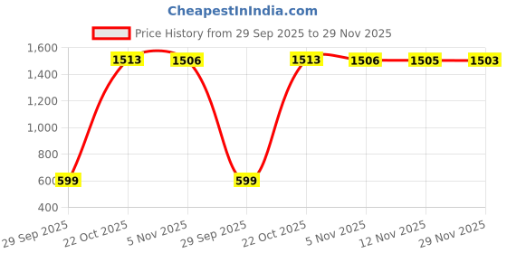 amazon.in vastramay Men's Cotton Nehru Jacket I Allover Embroidered Jacket Regular Nehru Jacket I Fastive Party Wedding Neharu Jackets vastramay Price History Graph from 29 Sep 2025 to 29 Nov 2025