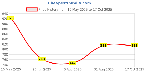 amazon.in vastramay Men's Cotton Nehru Jacket I Allover Printed Jacket Regular Nehru Jacket I Fastive Party Wedding Neharu Jackets vastramay Price History Graph from 10 May 2025 to 15 Oct 2025