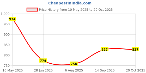 amazon.in vastramay Men's Cotton Nehru Jacket I Allover Printed Jacket Regular Nehru Jacket I Fastive Party Wedding Neharu Jackets vastramay Price History Graph from 10 May 2025 to 20 Oct 2025