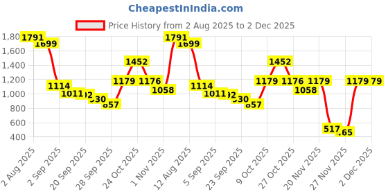 amazon.in vastramay Men's Cotton Nehru Jacket I Allover Printed Jacket Regular Nehru Jacket I Fastive Party Wedding Neharu Jackets vastramay Price History Graph from 2 Aug 2025 to 2 Dec 2025