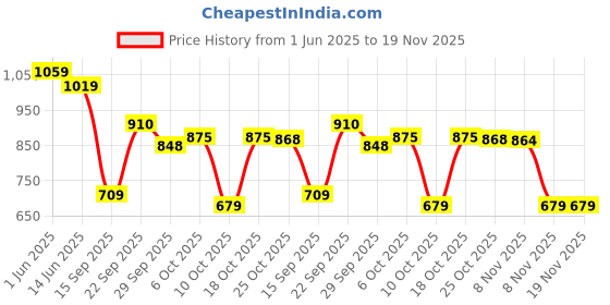 amazon.in vastramay Men's Cotton Nehru Jacket I Allover Printed Jacket Regular Nehru Jacket I Fastive Party Wedding Neharu Jackets vastramay Price History Graph from 1 Jun 2025 to 19 Nov 2025