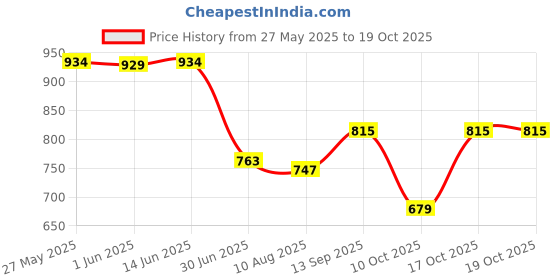 amazon.in vastramay Men's Cotton Nehru Jacket I Allover Printed Jacket Regular Nehru Jacket I Fastive Party Wedding Neharu Jackets vastramay Price History Graph from 27 May 2025 to 17 Oct 2025