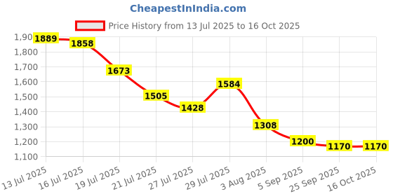 amazon.in vastramay Men's Cotton Nehru Jacket I Allover Printed Jacket Regular Nehru Jacket I Fastive Party Wedding Neharu Jackets vastramay Price History Graph from 13 Jul 2025 to 16 Oct 2025