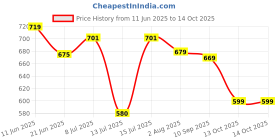 amazon.in vastramay Men's Cotton Pant Style Cream Pyjama vastramay Price History Graph from 11 Jun 2025 to 13 Oct 2025