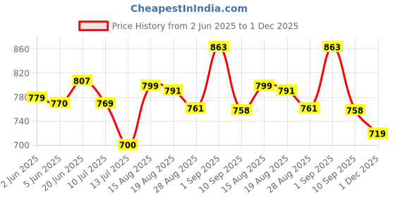 amazon.in vastramay Men's Cotton Pant Style Pyjama || Cotton Lycra Comfortable Pant Style Pyjama With Partcially Elastic Waistband And Pockets || Ethnic Wear for Festivals, Weddings vastramay Price History Graph from 2 Jun 2025 to 1 Dec 2025