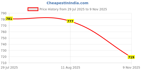 amazon.in vastramay Men's Cotton Pant Style Pyjama || Cotton Lycra Comfortable Pant Style Pyjama With Partcially Elastic Waistband And Pockets || Ethnic Wear for Festivals, Weddings vastramay Price History Graph from 29 Jul 2025 to 9 Nov 2025