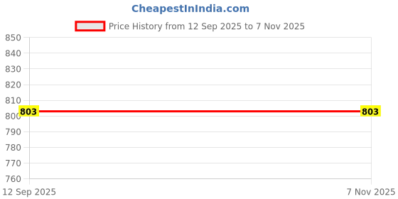 amazon.in vastramay Men's Cotton Pyjama - Stylish Casual Style Lounge Wear For Relaxation | Elastic Waist, Classic Design For Ultimate Comfort | Cotton Yoga Pant's For Men vastramay Price History Graph from 12 Sep 2025 to 6 Nov 2025