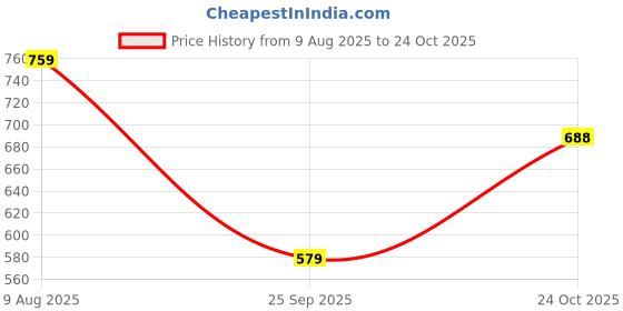 amazon.in vastramay Men's Cotton Regular Fit Casual Kurta vastramay Price History Graph from 9 Aug 2025 to 24 Oct 2025