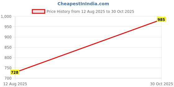 amazon.in vastramay Men's Cotton Regular Fit Casual Kurta vastramay Price History Graph from 12 Aug 2025 to 30 Oct 2025