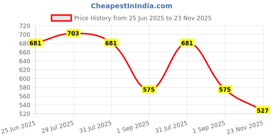 amazon.in vastramay Men's Cotton Regular Fit Casual Kurta vastramay Price History Graph from 25 Jun 2025 to 23 Nov 2025