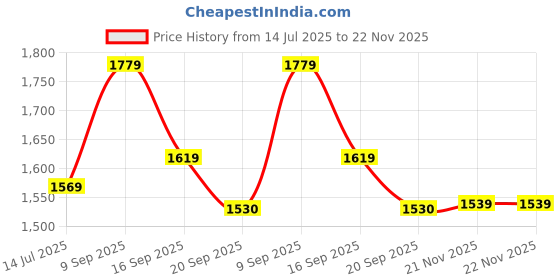 amazon.in vastramay Men's Cotton Regular Fit Casual Kurta vastramay Price History Graph from 14 Jul 2025 to 21 Nov 2025