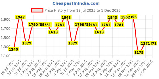 amazon.in vastramay Men's Cotton Regular Fit Casual Kurta vastramay Price History Graph from 19 Jul 2025 to 30 Nov 2025