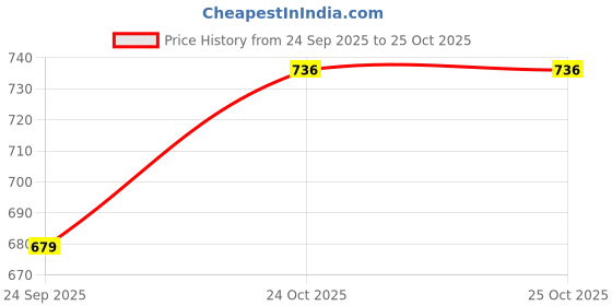 amazon.in vastramay Men's Cotton Regular Fit Tunic Tunic vastramay Price History Graph from 24 Sep 2025 to 24 Oct 2025